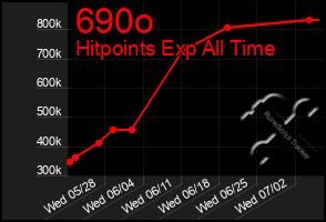 Total Graph of 690o
