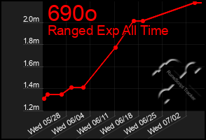Total Graph of 690o