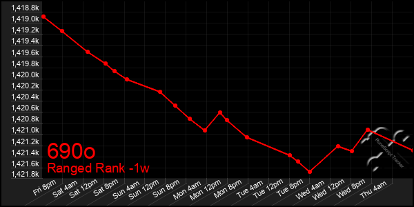 Last 7 Days Graph of 690o