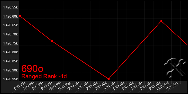 Last 24 Hours Graph of 690o