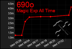 Total Graph of 690o