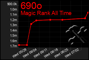 Total Graph of 690o