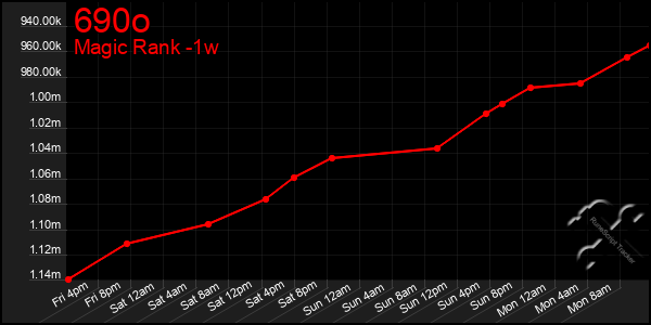 Last 7 Days Graph of 690o
