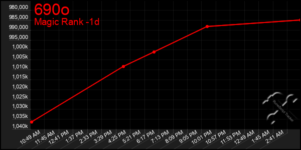 Last 24 Hours Graph of 690o