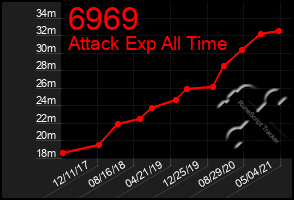 Total Graph of 6969