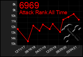 Total Graph of 6969