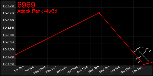 Last 31 Days Graph of 6969