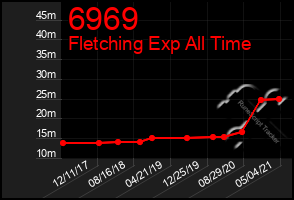 Total Graph of 6969