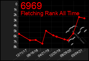 Total Graph of 6969