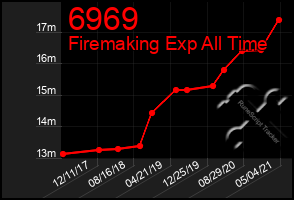 Total Graph of 6969