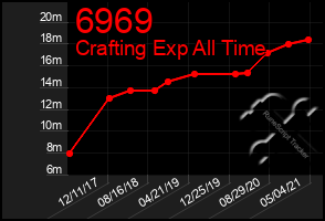 Total Graph of 6969