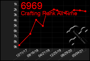 Total Graph of 6969