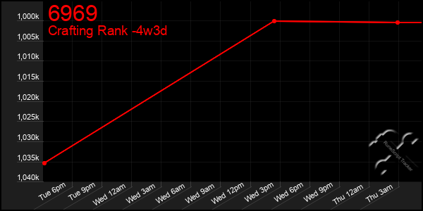 Last 31 Days Graph of 6969