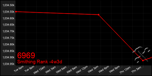 Last 31 Days Graph of 6969