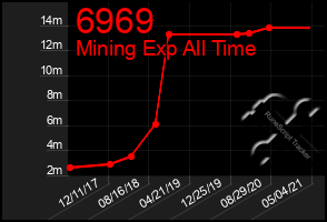 Total Graph of 6969