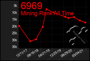 Total Graph of 6969