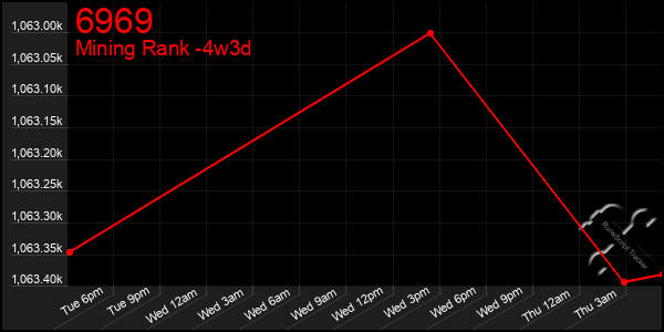 Last 31 Days Graph of 6969