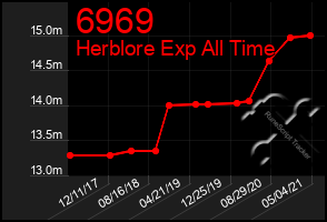 Total Graph of 6969