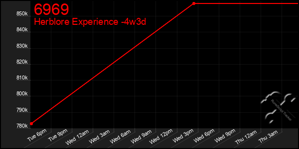 Last 31 Days Graph of 6969