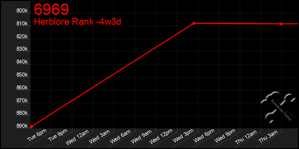 Last 31 Days Graph of 6969