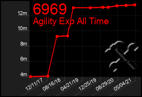 Total Graph of 6969