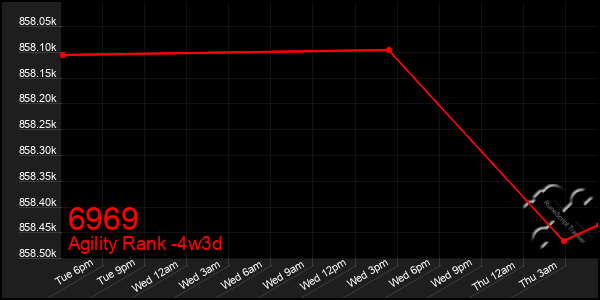 Last 31 Days Graph of 6969