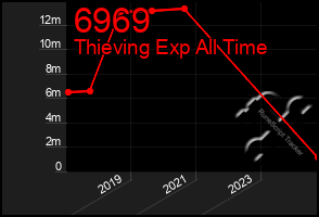 Total Graph of 6969