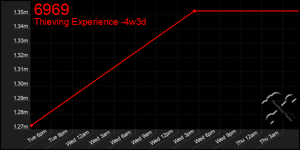 Last 31 Days Graph of 6969