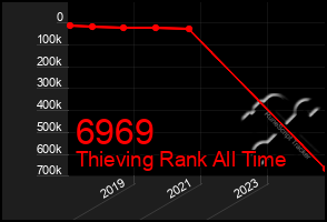 Total Graph of 6969