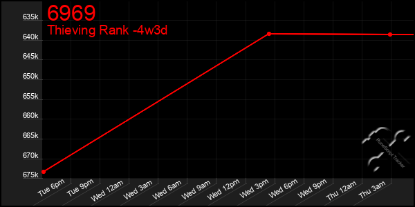 Last 31 Days Graph of 6969