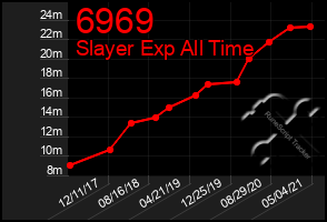 Total Graph of 6969