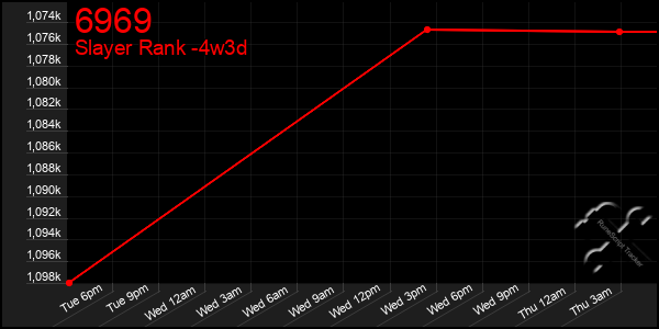 Last 31 Days Graph of 6969