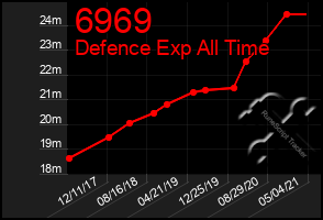 Total Graph of 6969