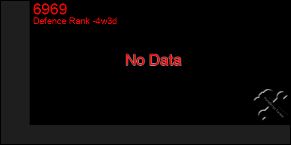 Last 31 Days Graph of 6969