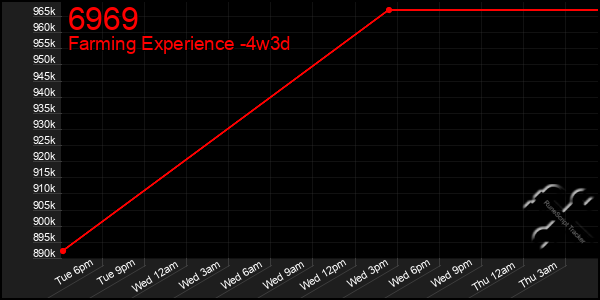Last 31 Days Graph of 6969