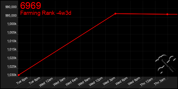 Last 31 Days Graph of 6969