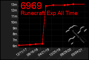 Total Graph of 6969