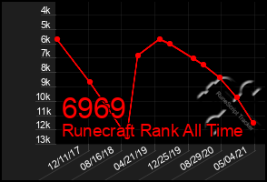 Total Graph of 6969