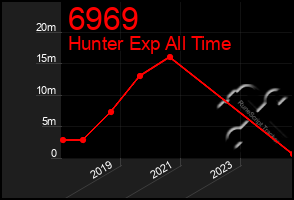 Total Graph of 6969