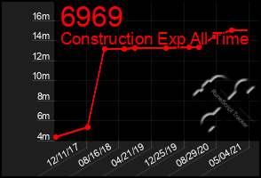 Total Graph of 6969