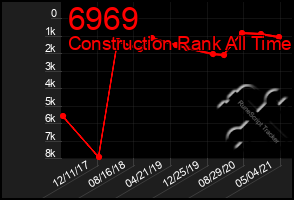 Total Graph of 6969