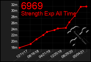 Total Graph of 6969