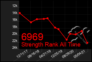 Total Graph of 6969