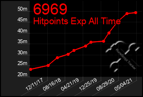 Total Graph of 6969