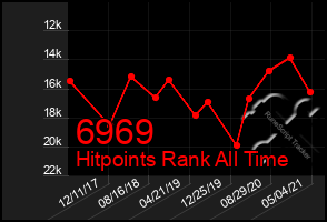 Total Graph of 6969