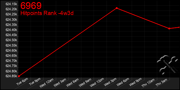 Last 31 Days Graph of 6969