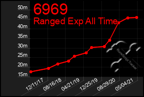 Total Graph of 6969