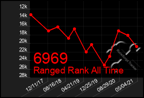 Total Graph of 6969