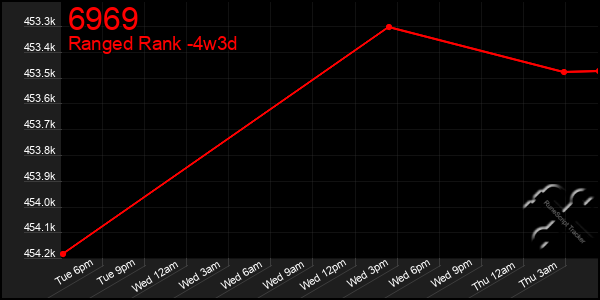 Last 31 Days Graph of 6969
