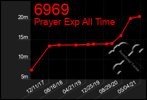 Total Graph of 6969